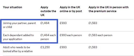 英国配偶移民签证申请费用