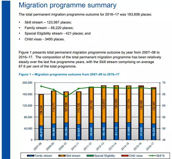 2006-2017澳洲移民签证发放数据