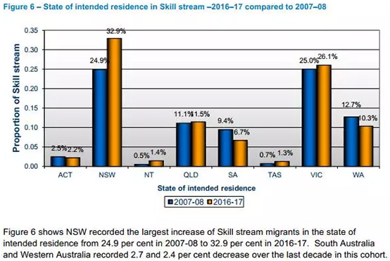 2016-2017技术移民增长趋势