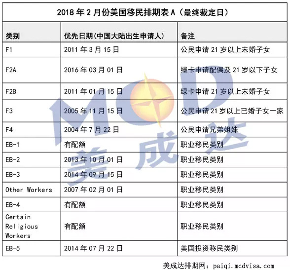 2018年2月份美国移民排期表