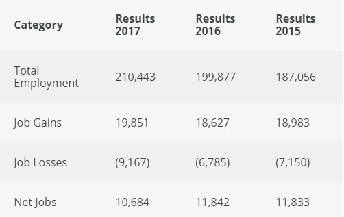 爱尔兰2015-2017年总就业人数、新增就业岗位、减少就业岗位、岗位净增长数量