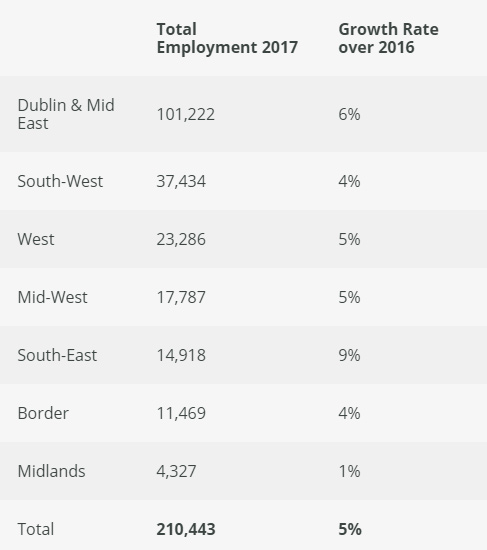爱尔兰各地区雇佣数量及较去年增长率