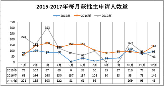 葡萄牙投资移民2015年——2017年每月获批主申请人数量
