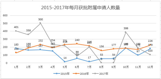 葡萄牙投资移民2015年——2017年每月获批附属申请人数量