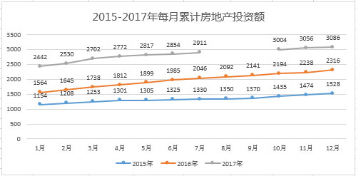 葡萄牙投资移民2015——2017年每月累积房产投资额