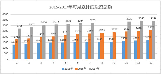 葡萄牙投资移民2015——2017年每月累积投资总额