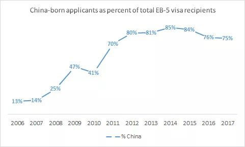 中国大陆地区EB-5签证发放占比与趋势
