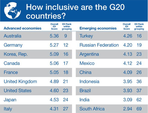 G20国家整体经济排名