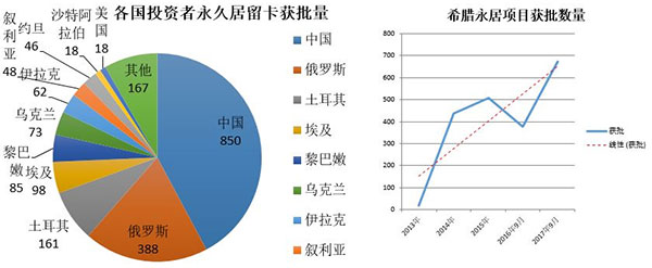 2017年欧洲投资置业数据分析——希腊投资移民