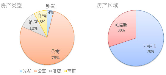 2017年欧洲投资置业数据分析——塞浦路斯投资移民