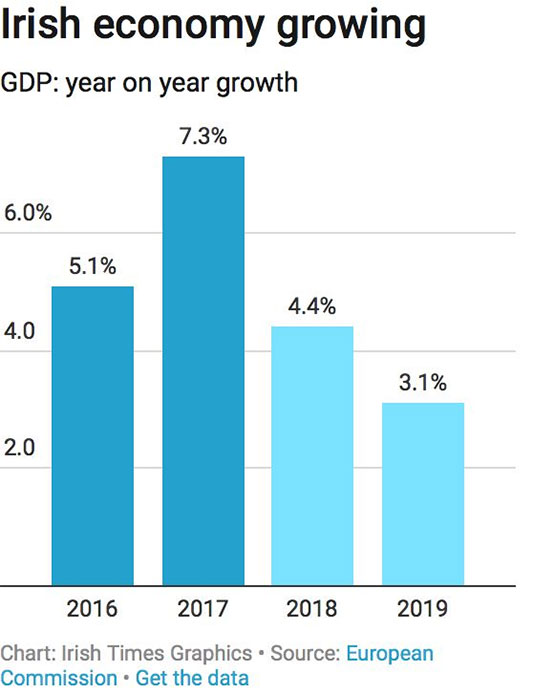 爱尔兰经济增长速度为欧洲其他国家三倍