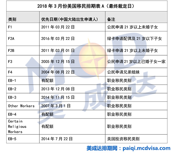 2018年3月份美国移民排期表