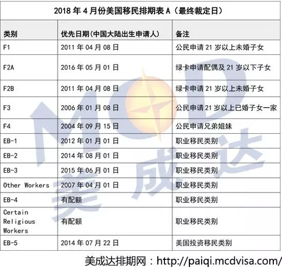 2018年4月份美国移民排期