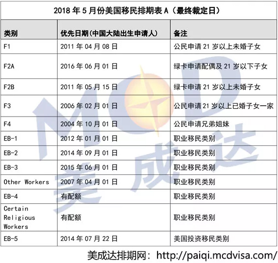2018年5月份美国移民排期表