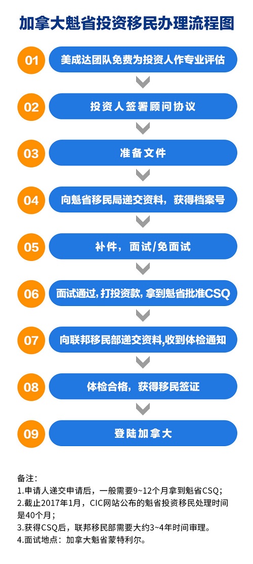 加拿大魁省投资移民办理流程图.jpg