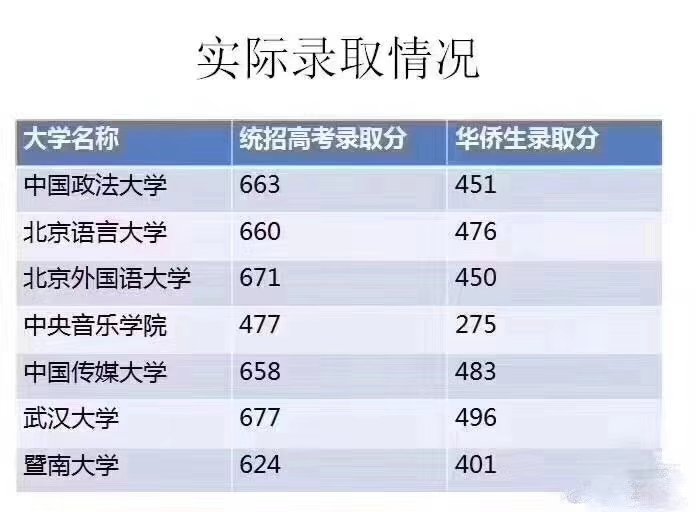2018年部分高校统招和华侨生录取分数线对比