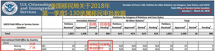 有一种方法，美国婚姻配偶移民全程仅需3个月