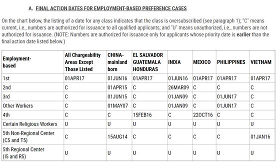 2018年10月份美国职业移民排期表