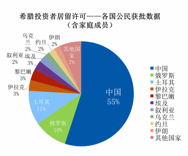 希腊购房移民申请人国家分布