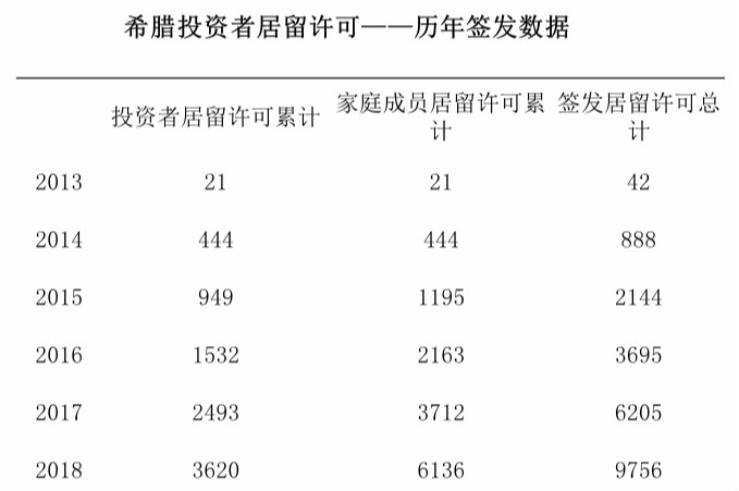 希腊购房移民推出至今的申请数量
