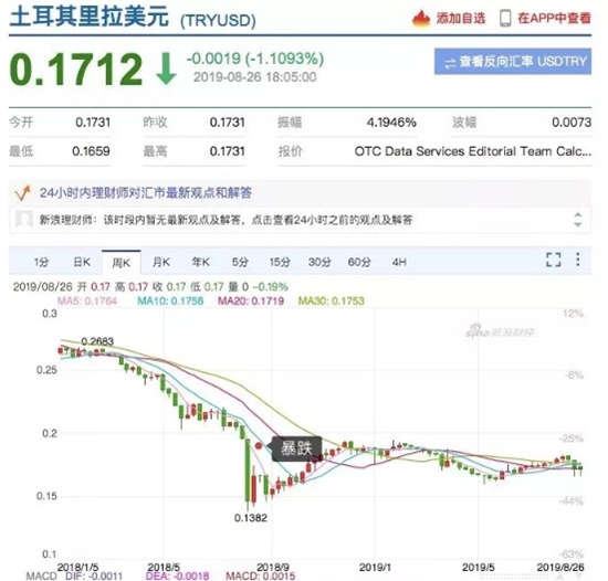 里拉大跌造就入市好时机