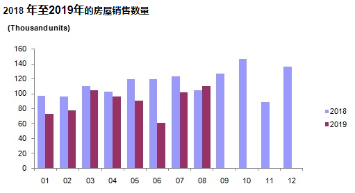 2019年8月份土耳其向外国人售出3604套房产