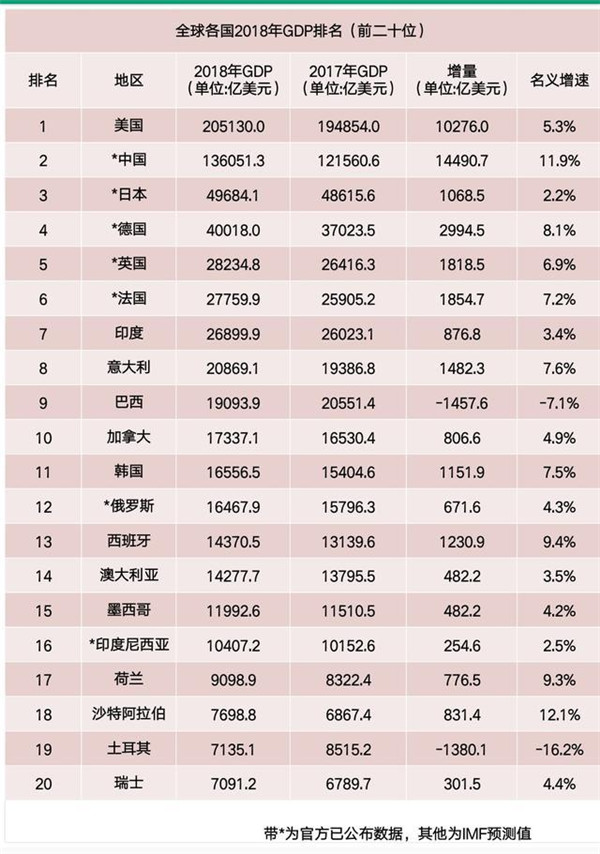 最新20年上半年gdp排名_徐州gdp历年排名变化 徐州gdp(3)