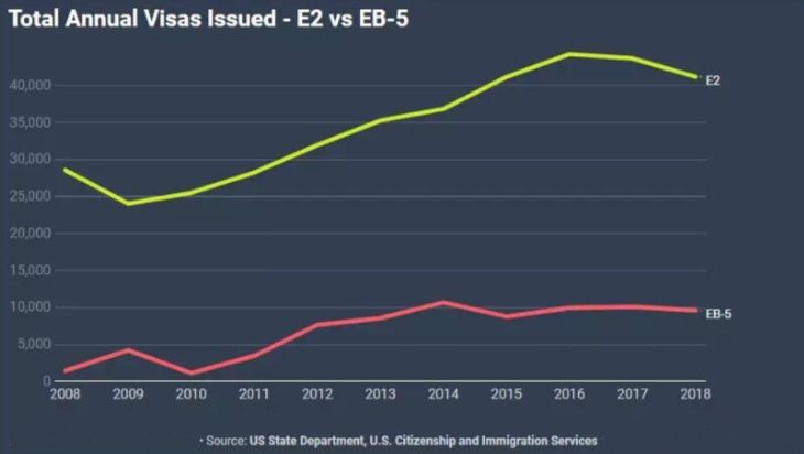 过去十年通过EB5和E2进入美国的数量图