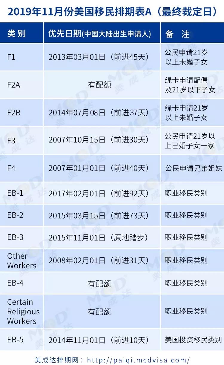 19年11月美国移民排期表 美国移民排期网