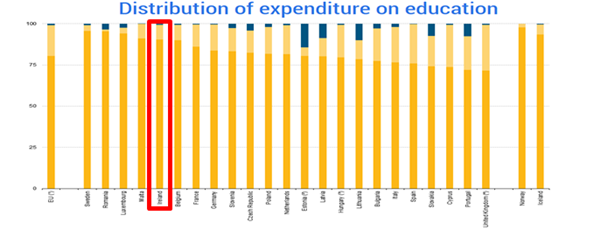 爱尔兰政府对教育的支出比例高居欧盟第五位.png