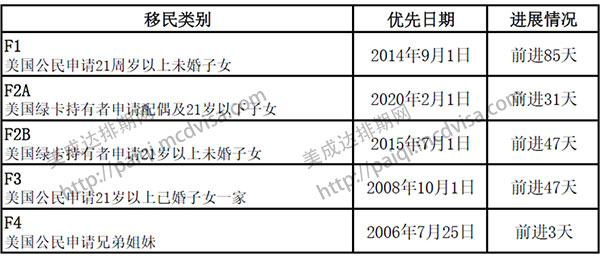 2020年4月份美国亲属移民排期表B