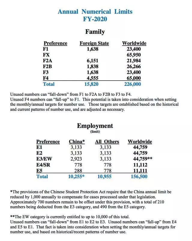 2020年美国职业移民配额增加1万多，排期有望加快