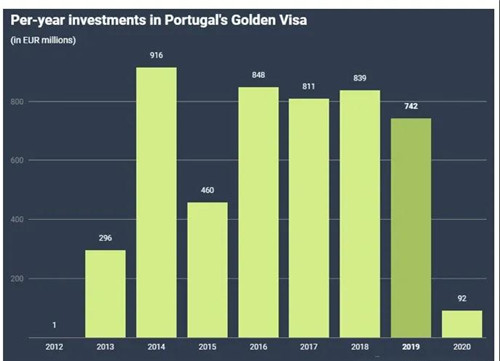 葡萄牙黄金签证年度投资额.jpg