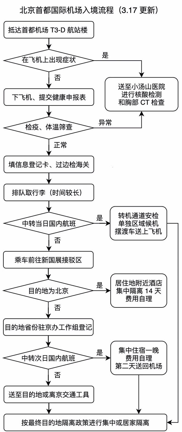 北京首都国际机场入境流程