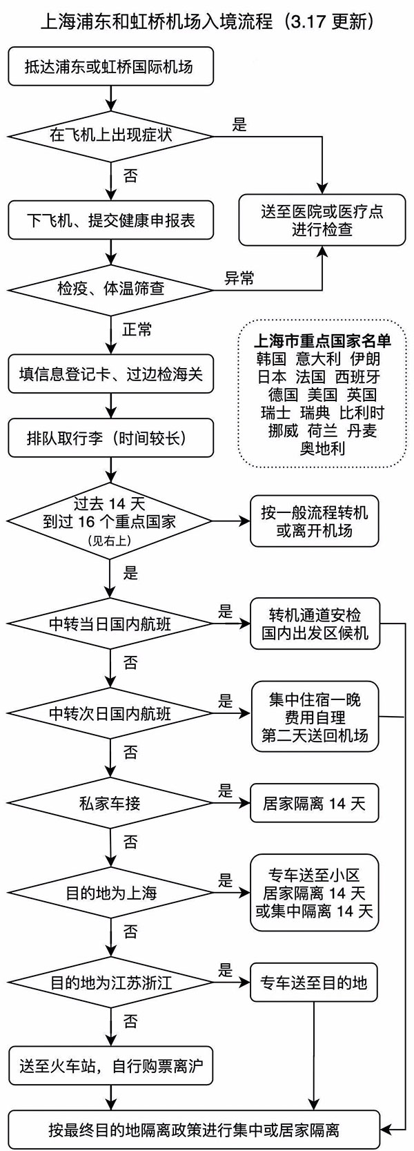 上海浦东机场和虹桥机场入境流程图