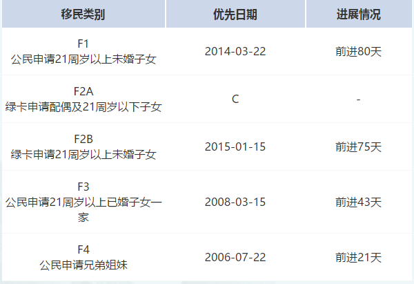 2020年5月份美国亲属移民排期表A 