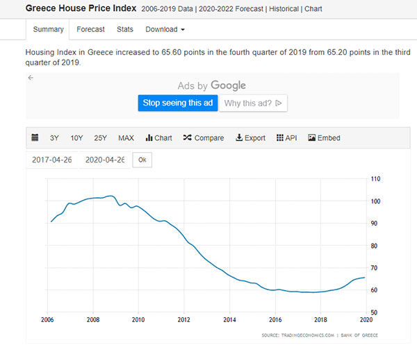 2006-2020年希腊房价走势