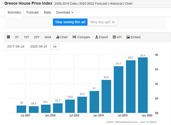 近3年希腊房价的走势（2017-2020）