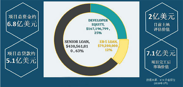 EB-5纽约理想家园项目资金结构图