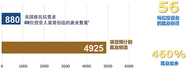 EB-5纽约理想家园预计创造就业4925个