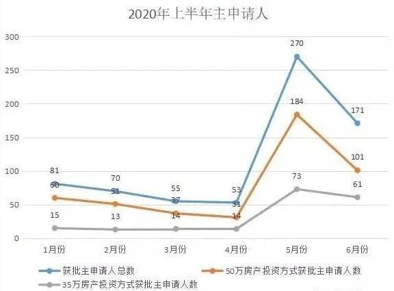 葡萄牙移民局发布6月移民数据显示，中国投资人获批葡萄牙居留许可的人数排名第一。