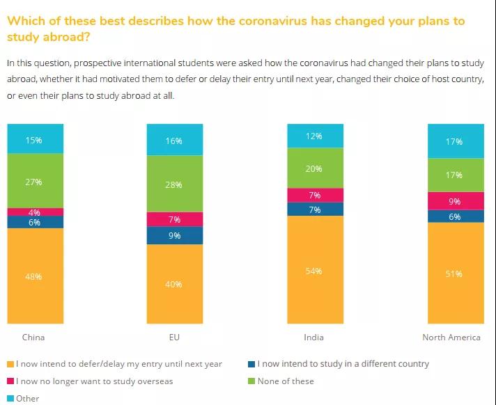 疫情下留学热度不减！仍有96%中国学生选选择留学！