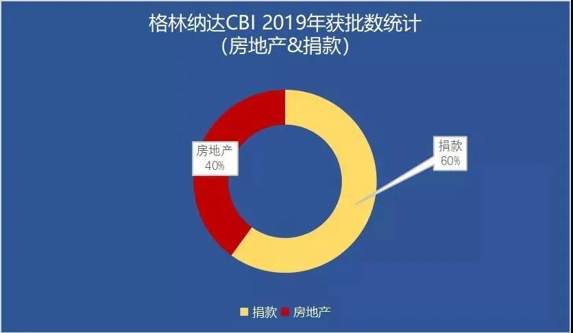 聚焦！格林纳达投资入籍计划统计数据出炉