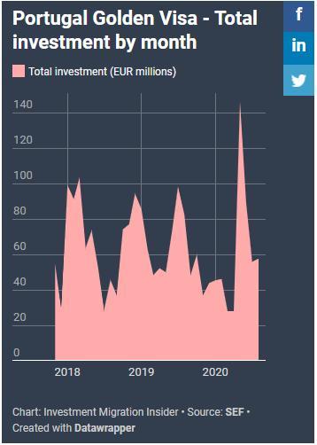 8个月就“赚”5亿欧，葡萄牙黄金居留签不负盛名