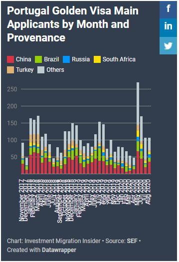 8个月就“赚”5亿欧，葡萄牙黄金居留签不负盛名