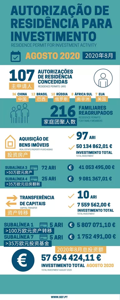 葡萄牙8月份移民数据出炉！中国申请人获批大幅增长
