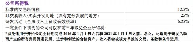 建议收藏 | 您还不知道的爱尔兰的税收优惠