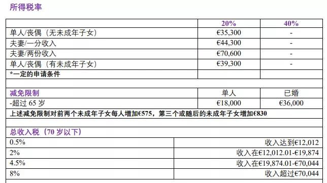 建议收藏 | 您还不知道的爱尔兰的税收优惠