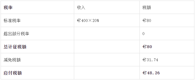 建议收藏 | 您还不知道的爱尔兰的税收优惠