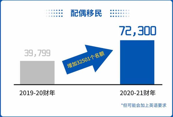 2021年澳洲配偶移民签证配额翻倍